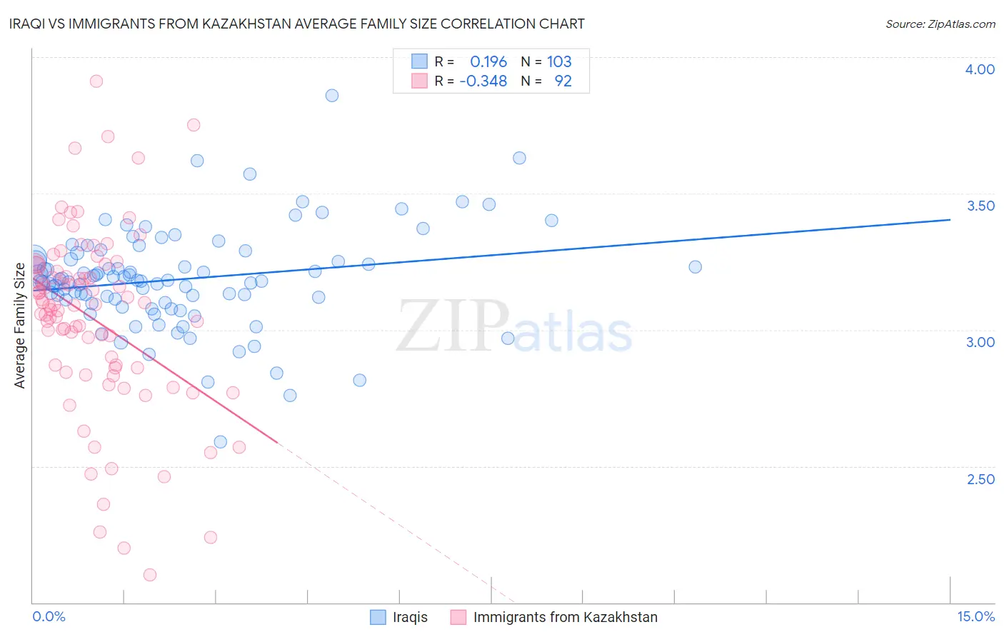 Iraqi vs Immigrants from Kazakhstan Average Family Size