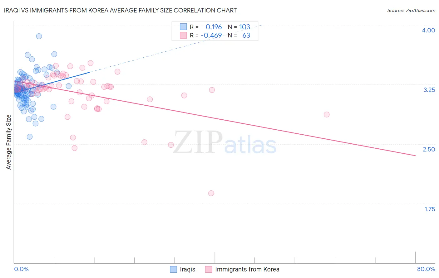 Iraqi vs Immigrants from Korea Average Family Size