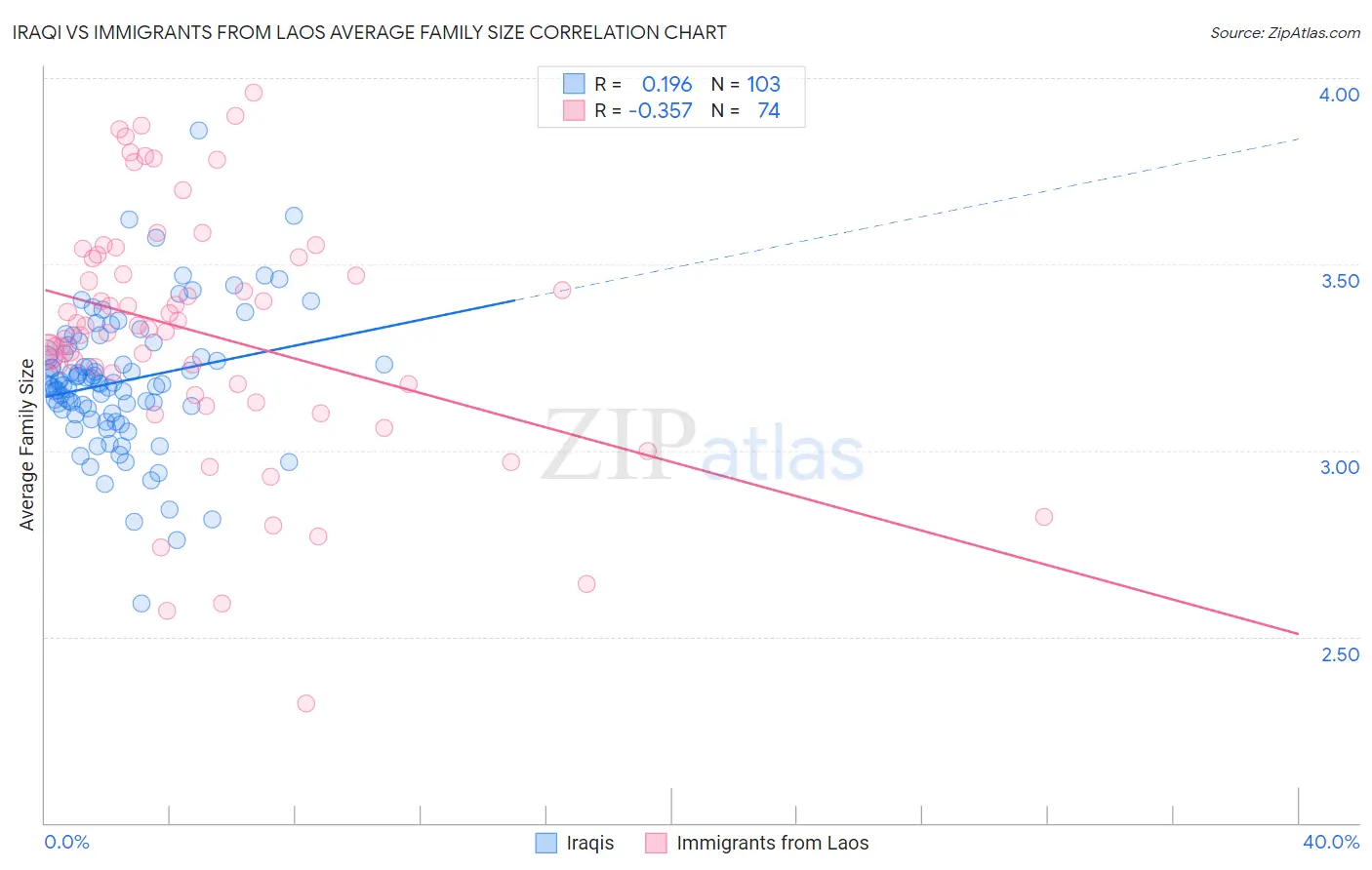 Iraqi vs Immigrants from Laos Average Family Size