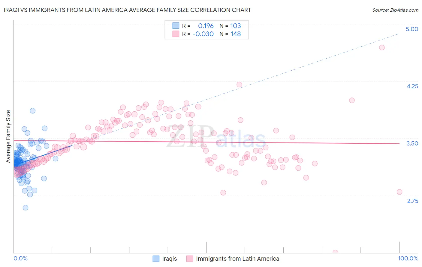 Iraqi vs Immigrants from Latin America Average Family Size