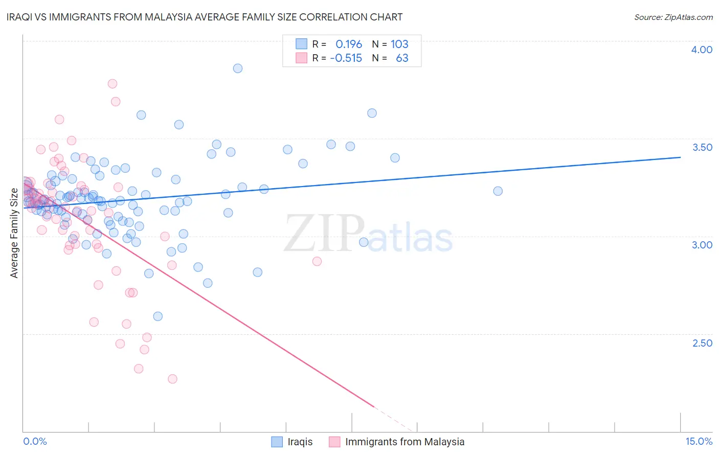 Iraqi vs Immigrants from Malaysia Average Family Size