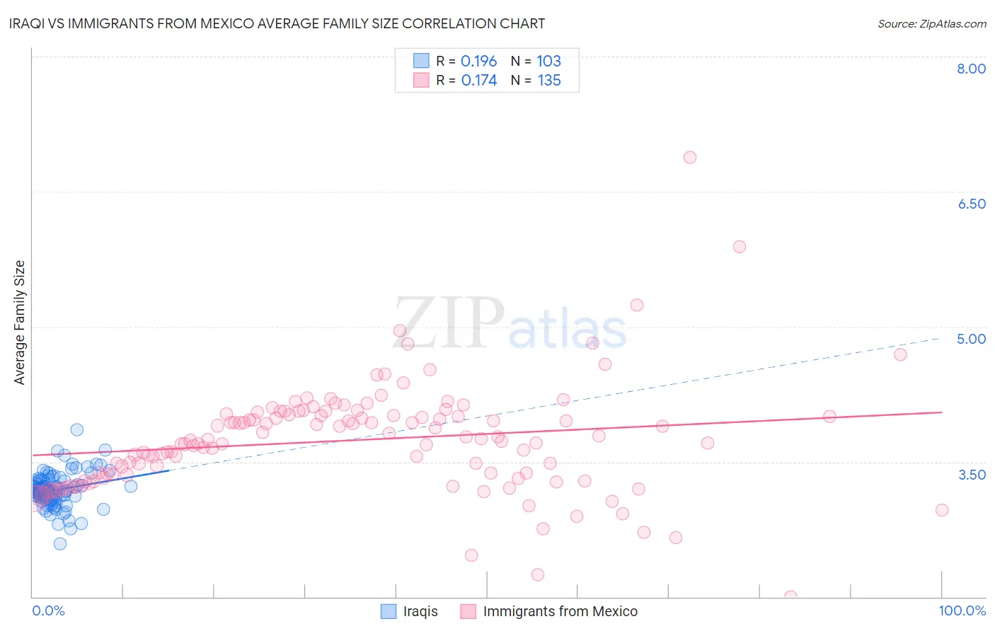 Iraqi vs Immigrants from Mexico Average Family Size
