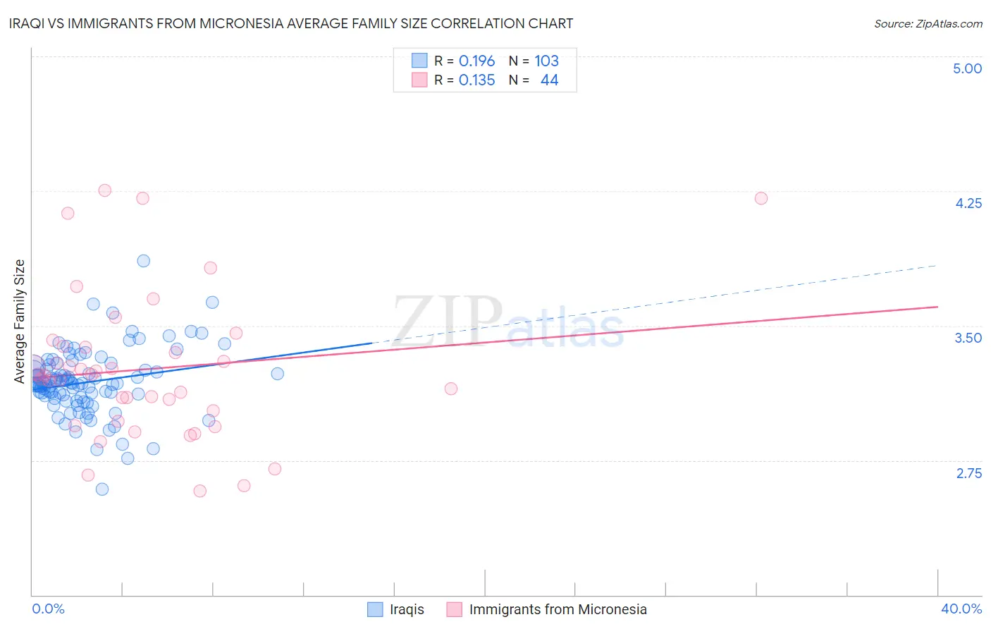 Iraqi vs Immigrants from Micronesia Average Family Size
