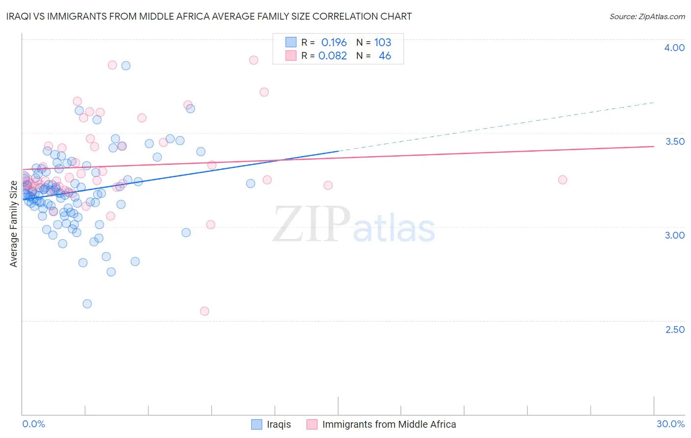 Iraqi vs Immigrants from Middle Africa Average Family Size