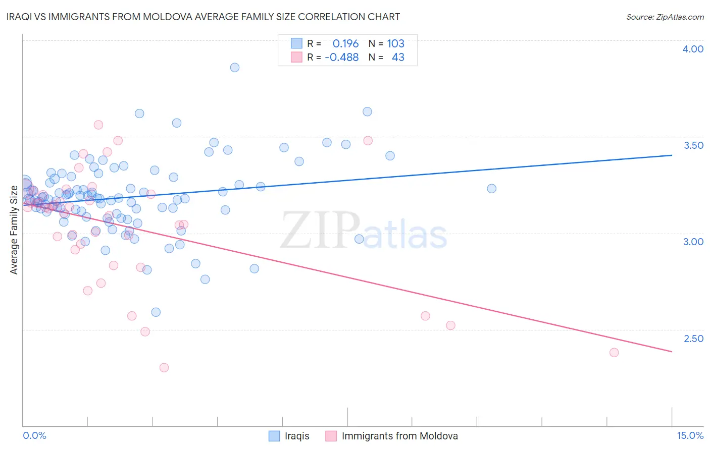 Iraqi vs Immigrants from Moldova Average Family Size