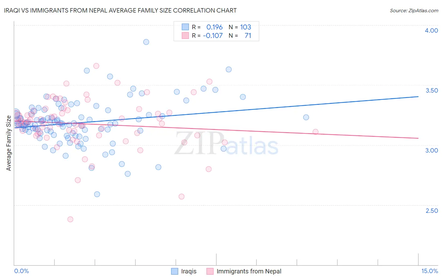 Iraqi vs Immigrants from Nepal Average Family Size