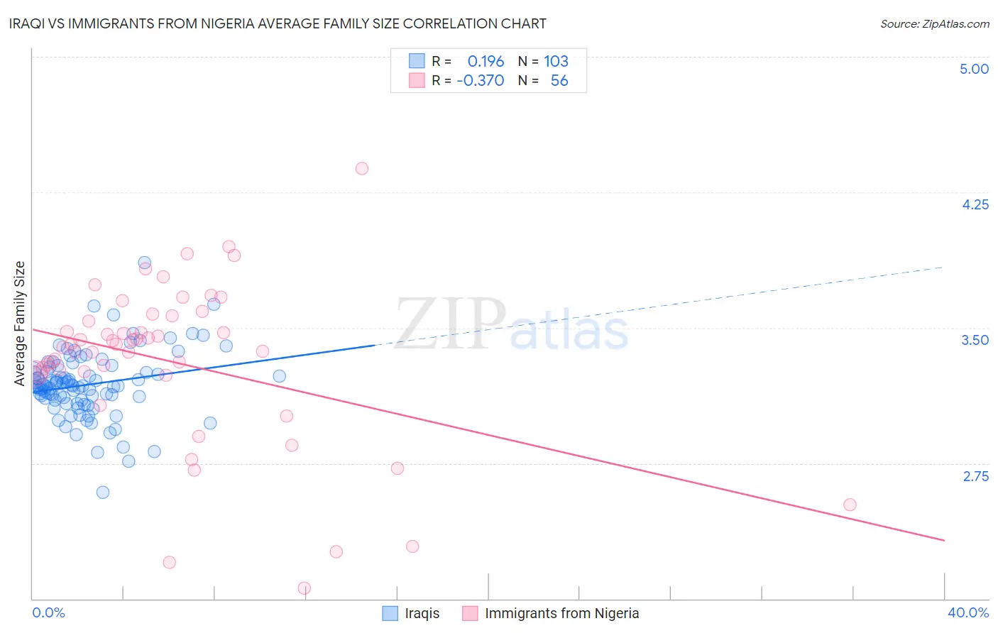 Iraqi vs Immigrants from Nigeria Average Family Size