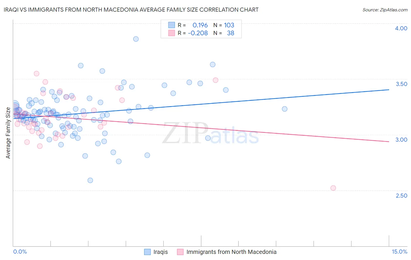 Iraqi vs Immigrants from North Macedonia Average Family Size
