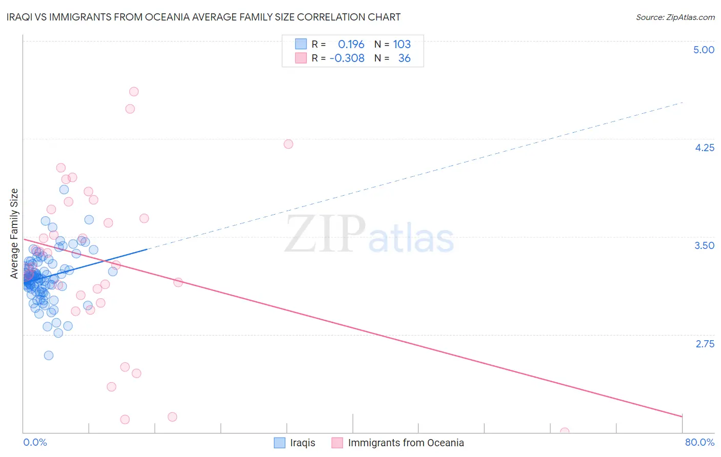 Iraqi vs Immigrants from Oceania Average Family Size