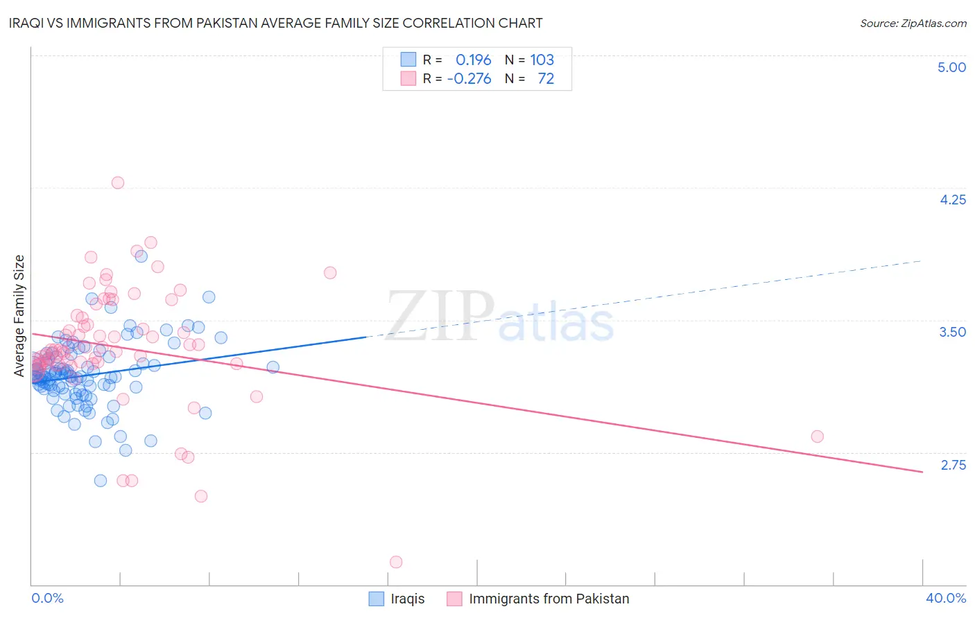 Iraqi vs Immigrants from Pakistan Average Family Size