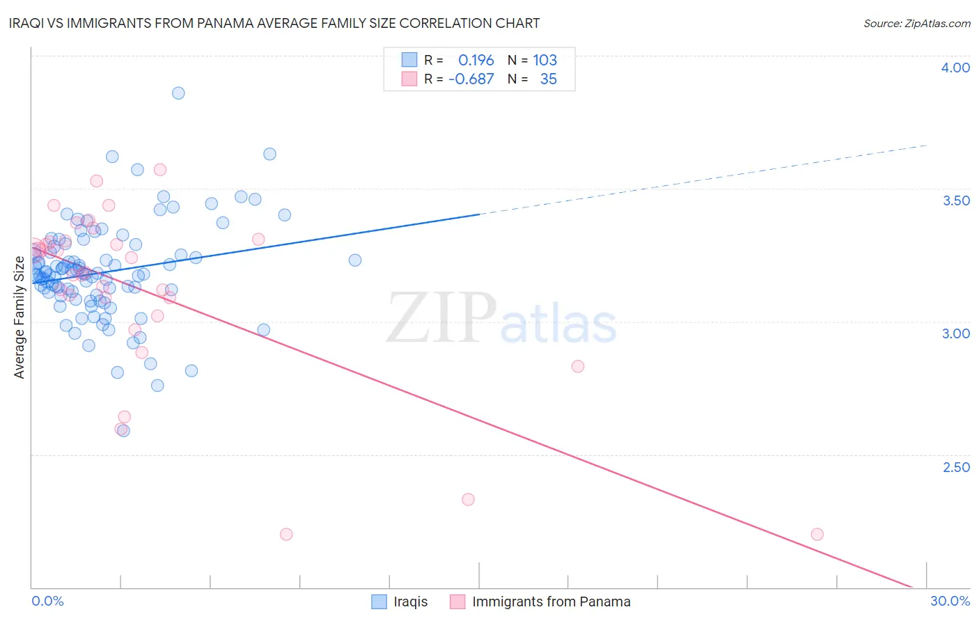 Iraqi vs Immigrants from Panama Average Family Size