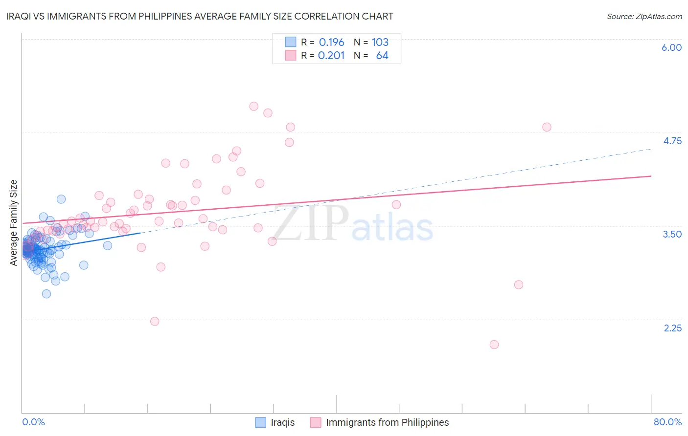 Iraqi vs Immigrants from Philippines Average Family Size