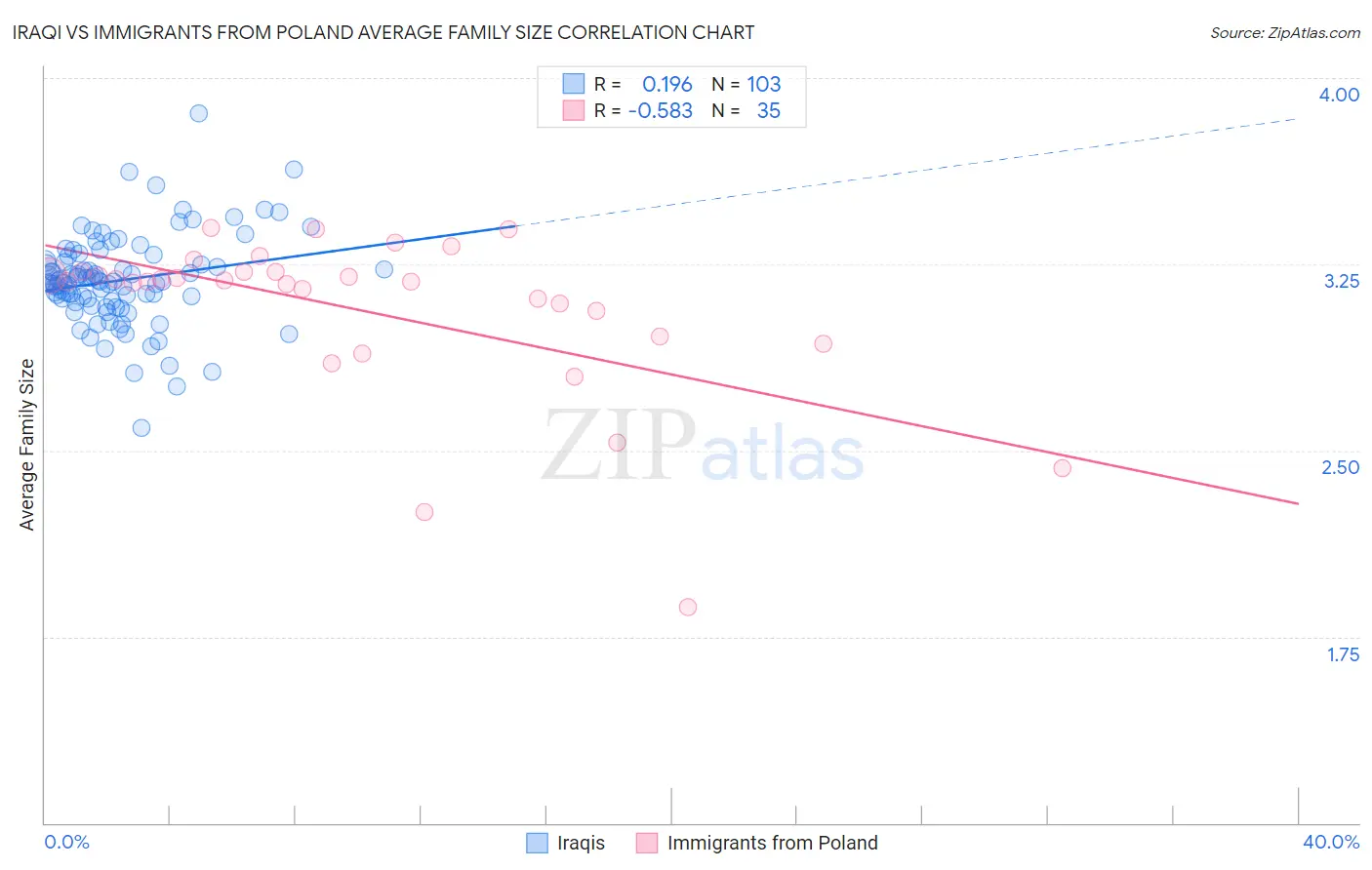 Iraqi vs Immigrants from Poland Average Family Size