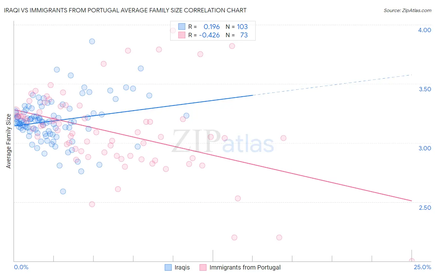 Iraqi vs Immigrants from Portugal Average Family Size