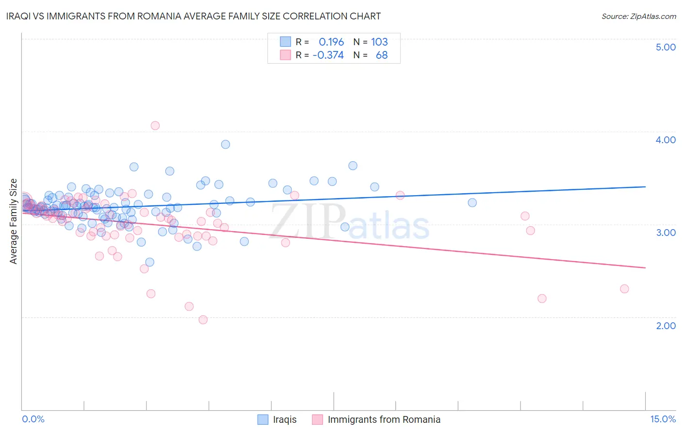 Iraqi vs Immigrants from Romania Average Family Size