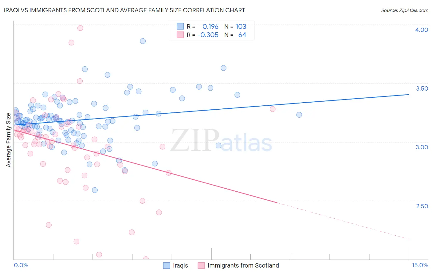 Iraqi vs Immigrants from Scotland Average Family Size