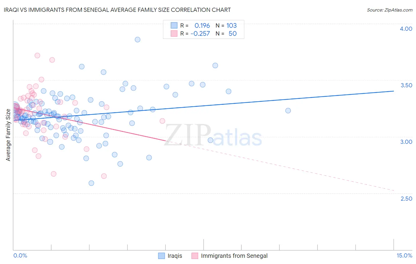 Iraqi vs Immigrants from Senegal Average Family Size