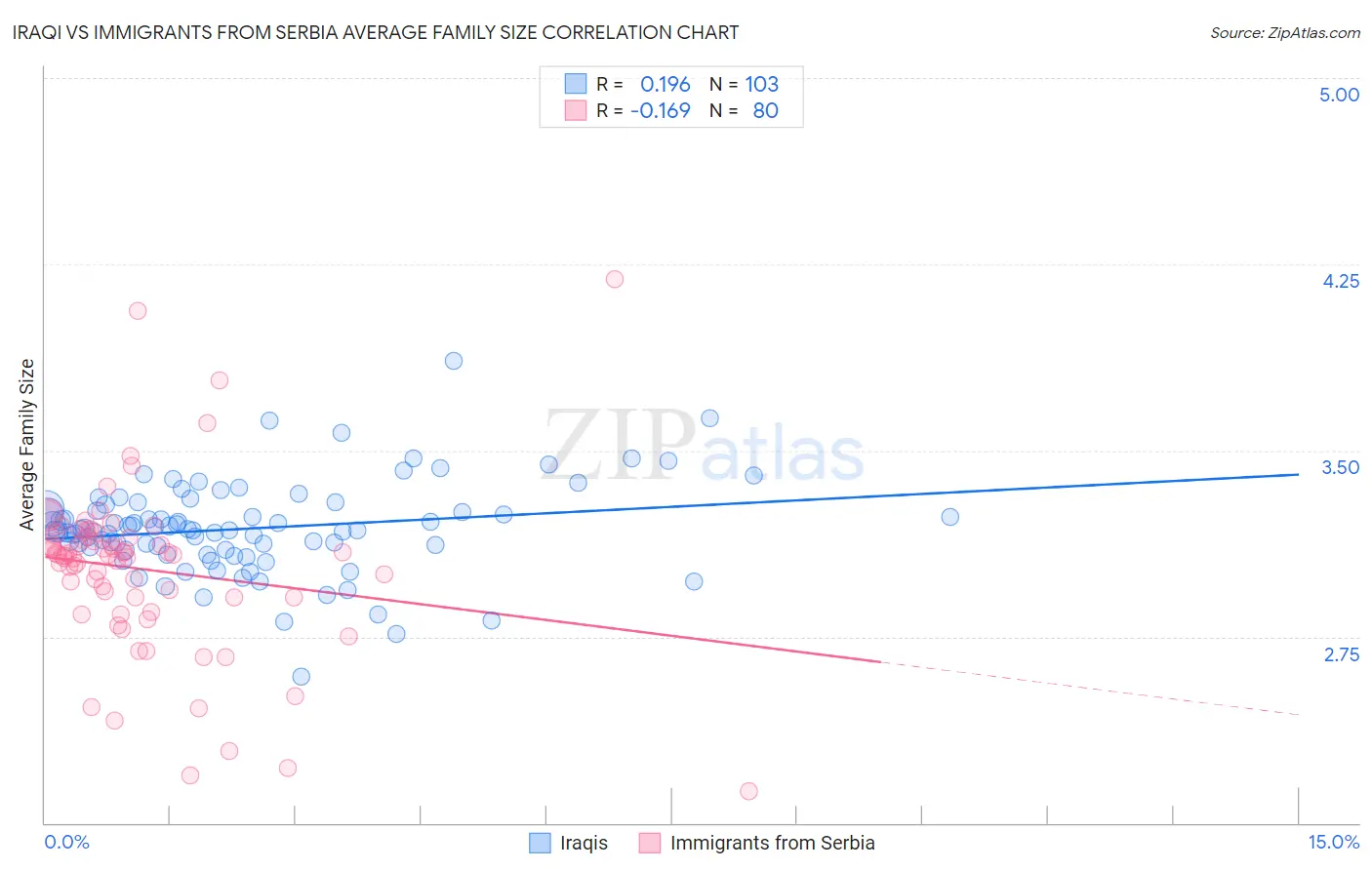 Iraqi vs Immigrants from Serbia Average Family Size