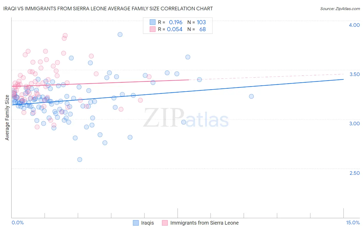 Iraqi vs Immigrants from Sierra Leone Average Family Size