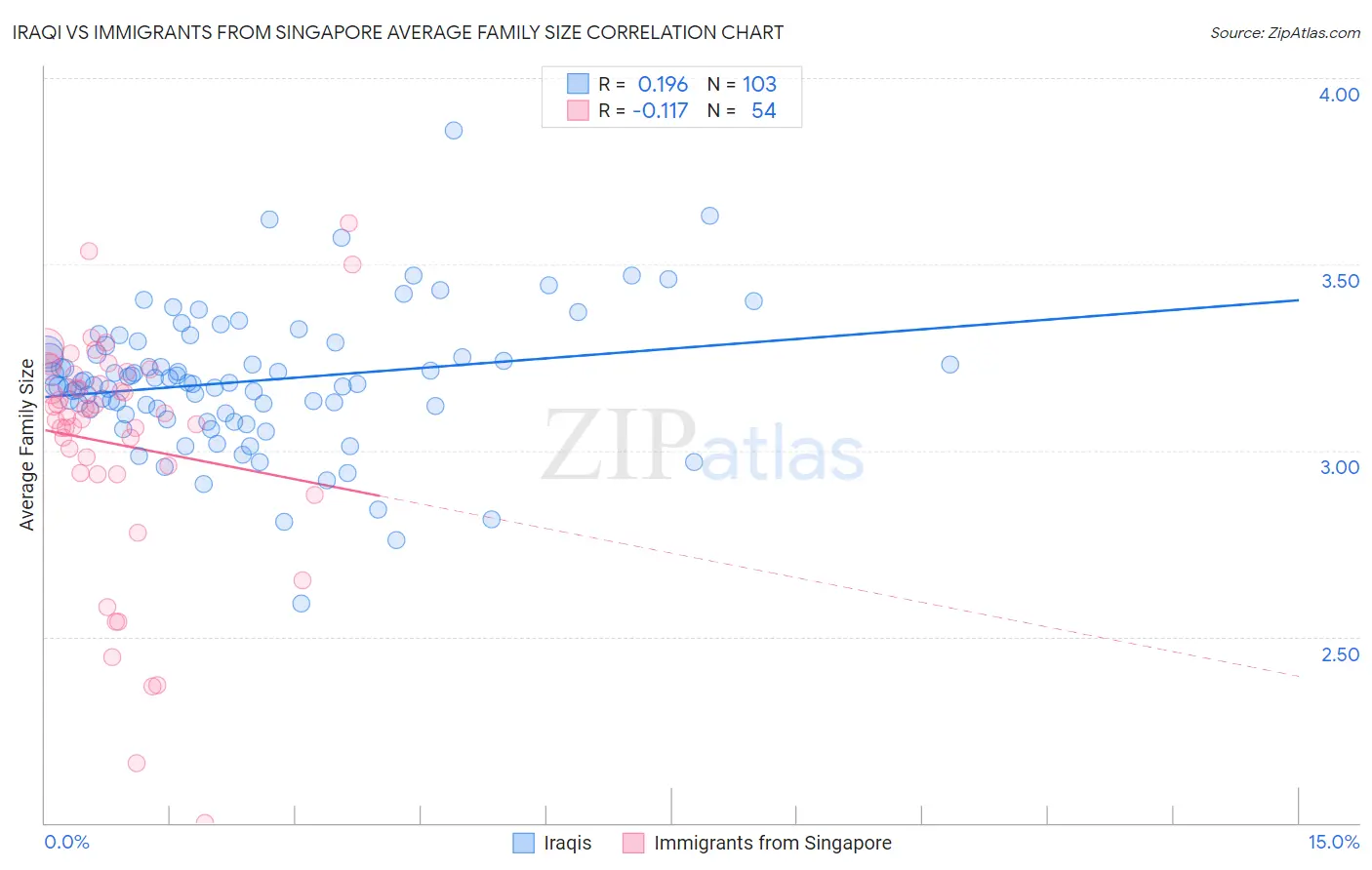 Iraqi vs Immigrants from Singapore Average Family Size