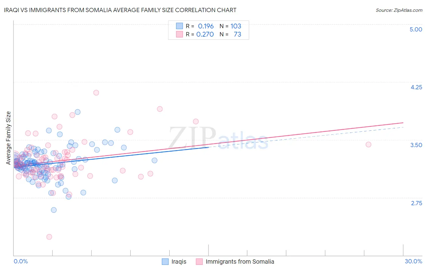 Iraqi vs Immigrants from Somalia Average Family Size