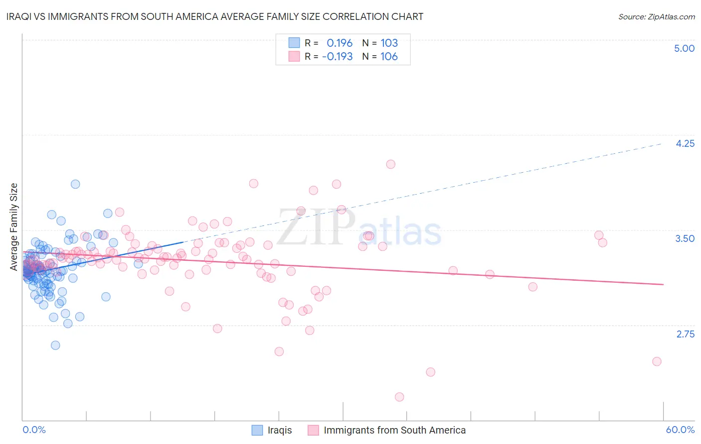Iraqi vs Immigrants from South America Average Family Size