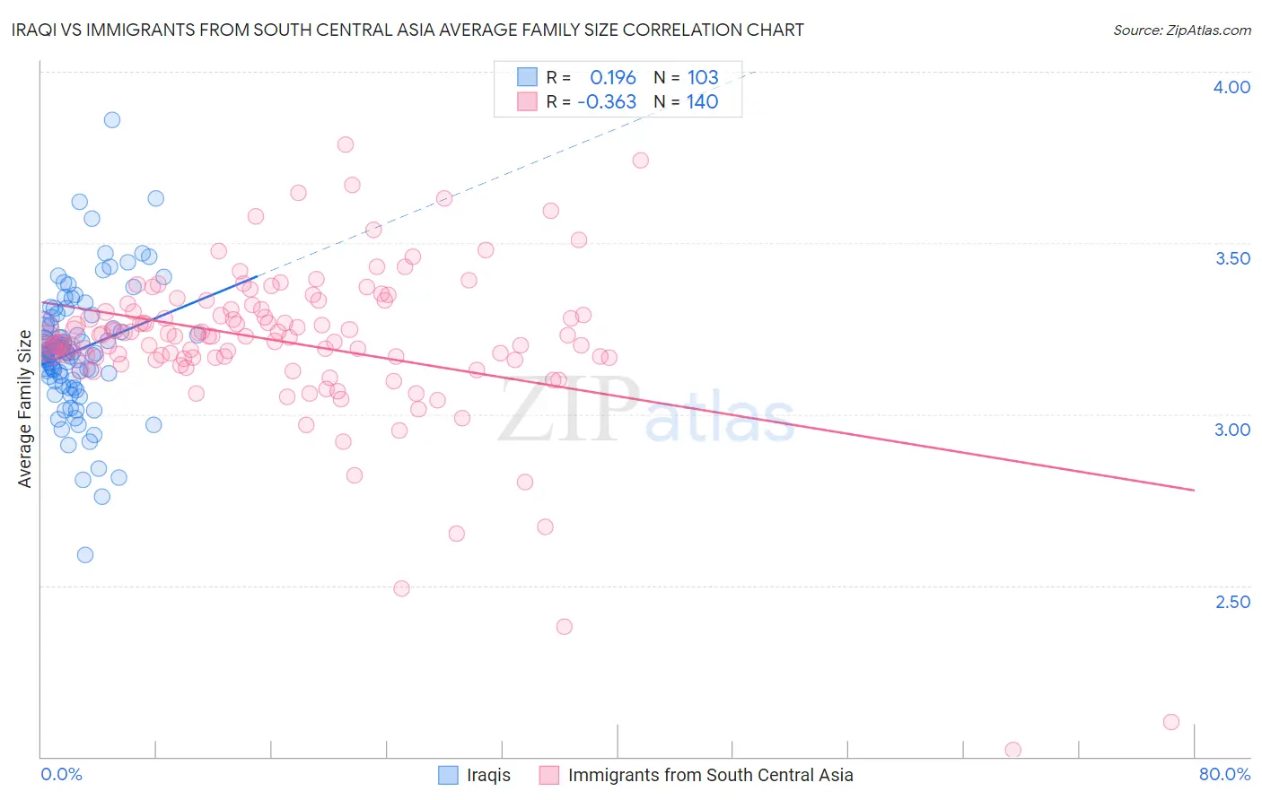 Iraqi vs Immigrants from South Central Asia Average Family Size
