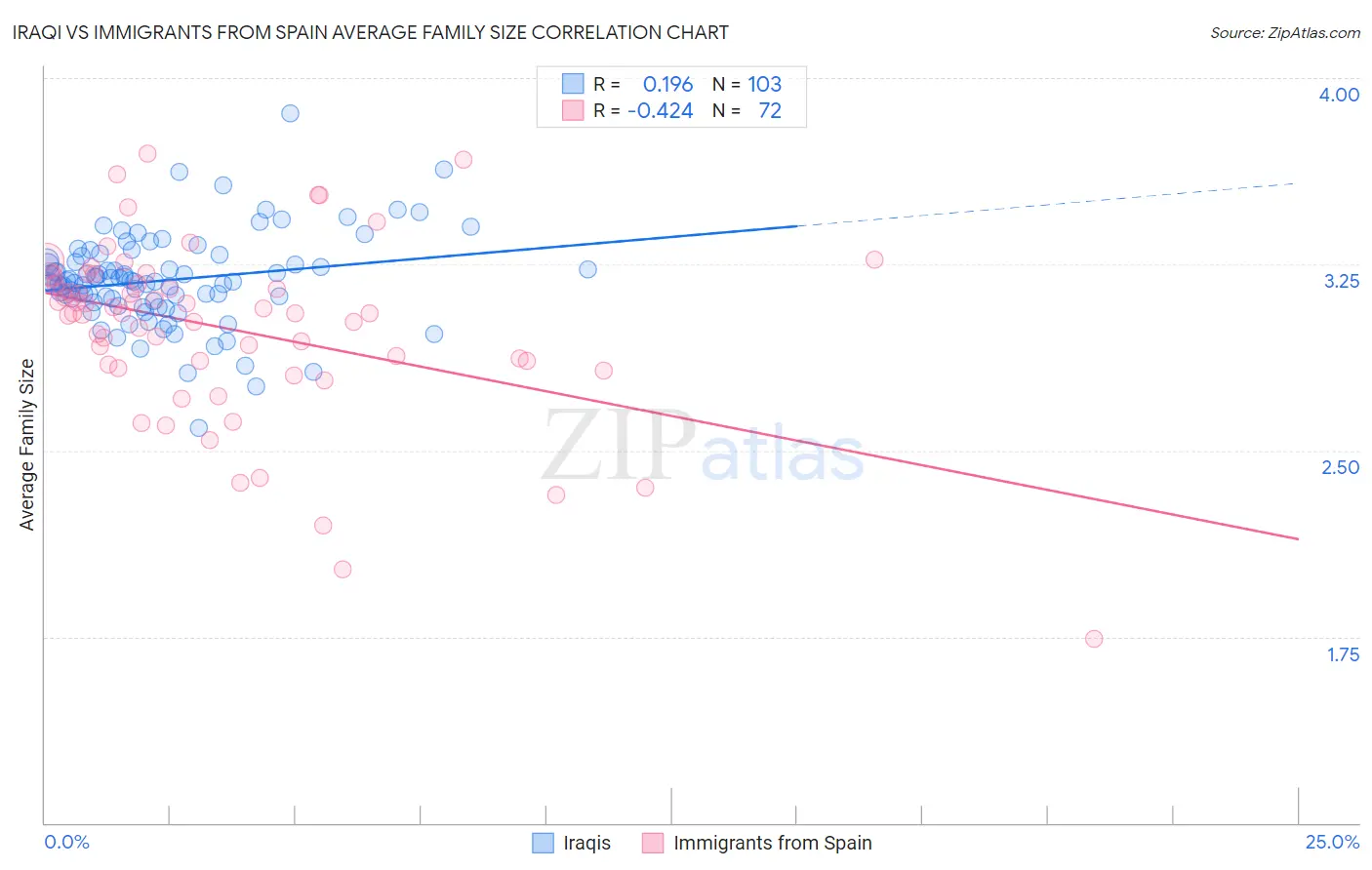 Iraqi vs Immigrants from Spain Average Family Size