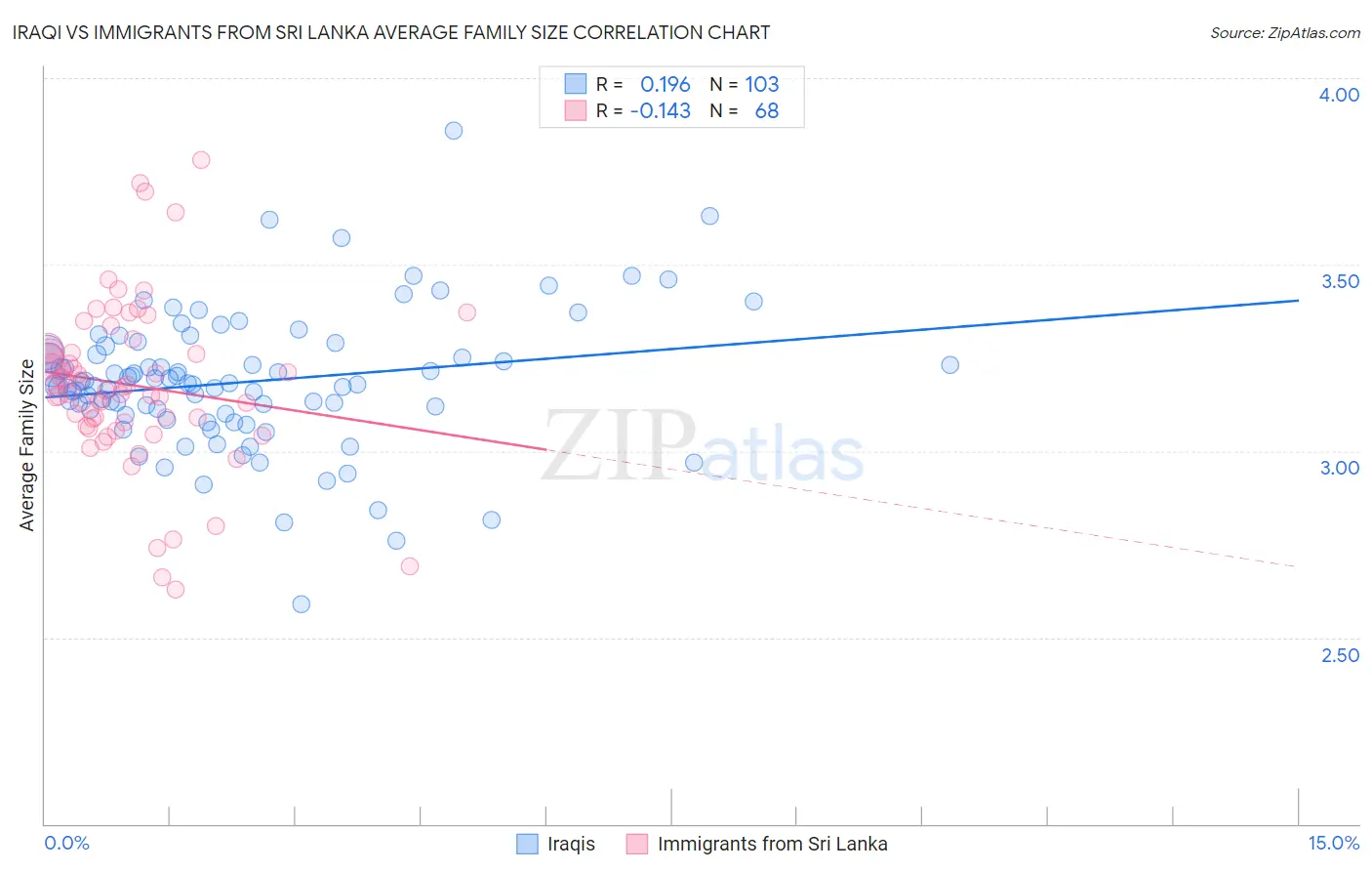 Iraqi vs Immigrants from Sri Lanka Average Family Size