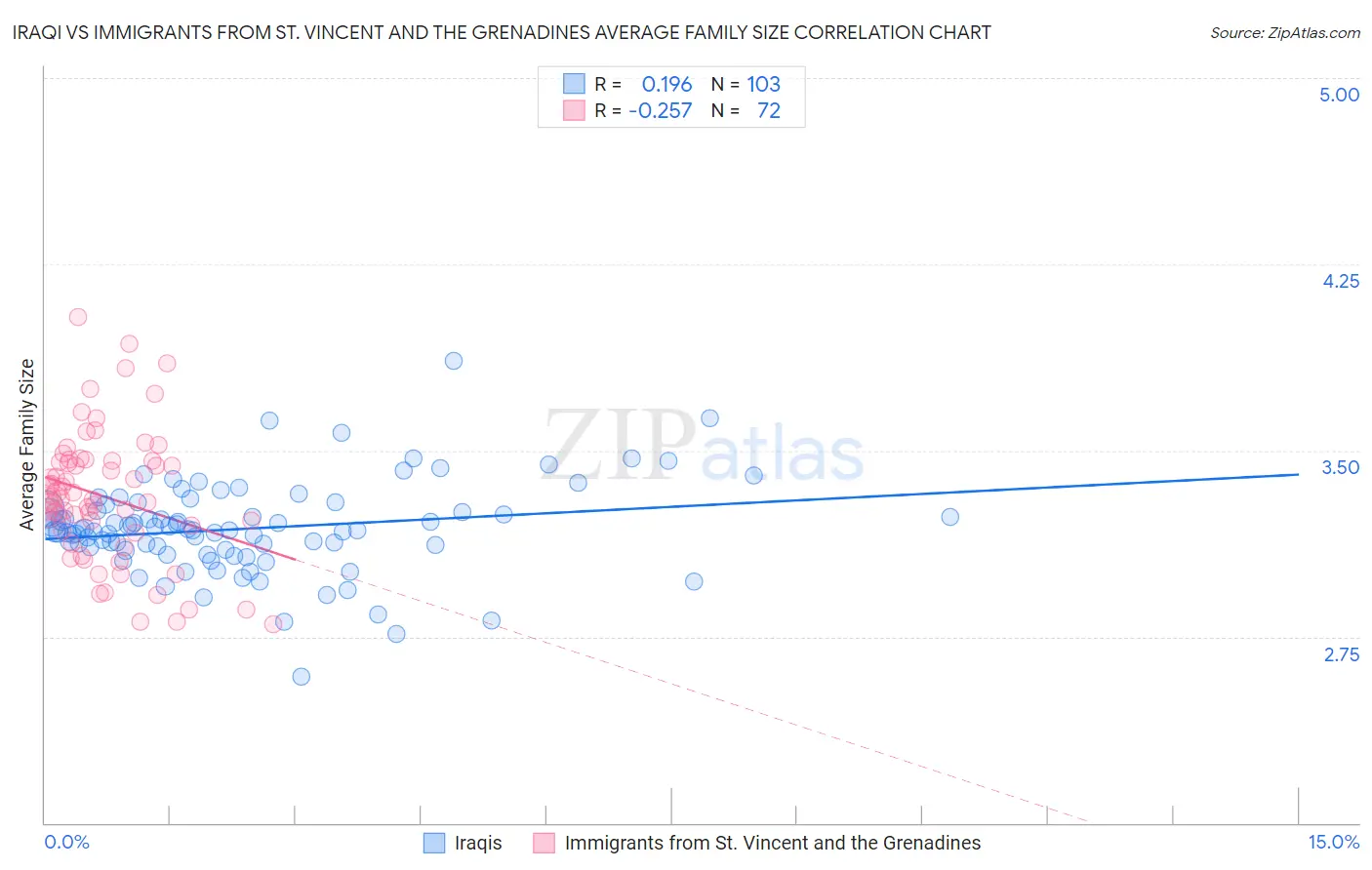 Iraqi vs Immigrants from St. Vincent and the Grenadines Average Family Size