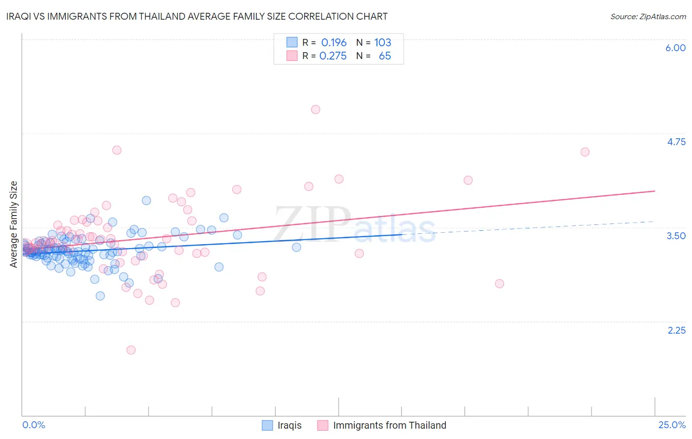 Iraqi vs Immigrants from Thailand Average Family Size