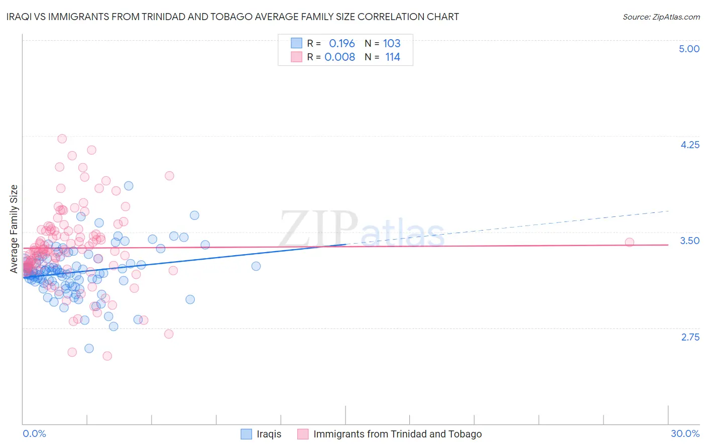 Iraqi vs Immigrants from Trinidad and Tobago Average Family Size