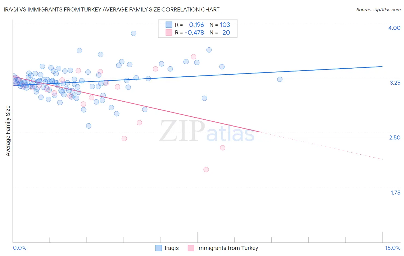 Iraqi vs Immigrants from Turkey Average Family Size