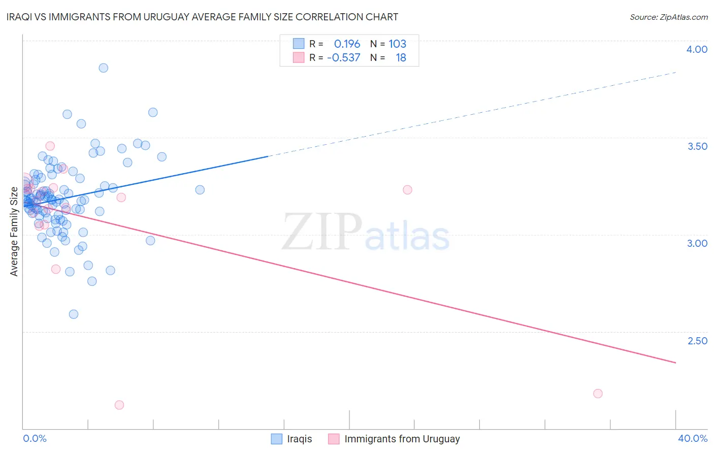 Iraqi vs Immigrants from Uruguay Average Family Size