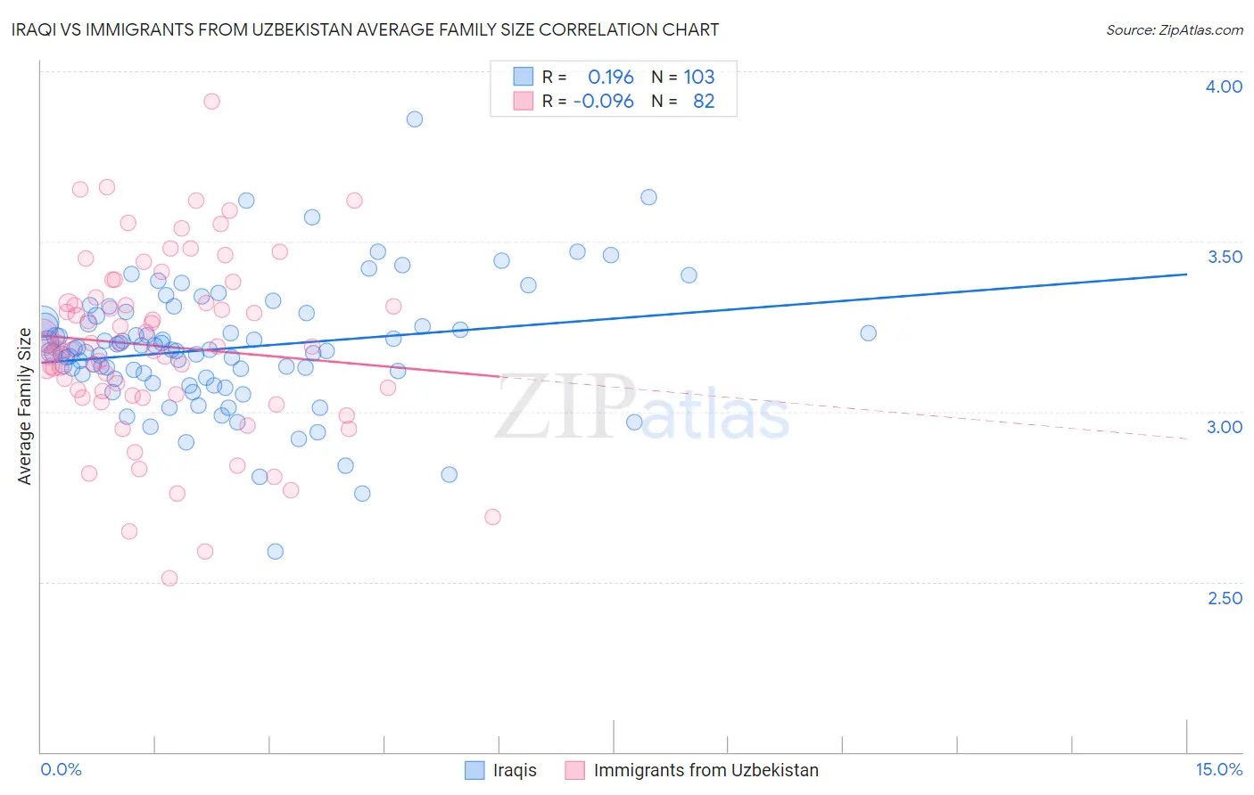 Iraqi vs Immigrants from Uzbekistan Average Family Size