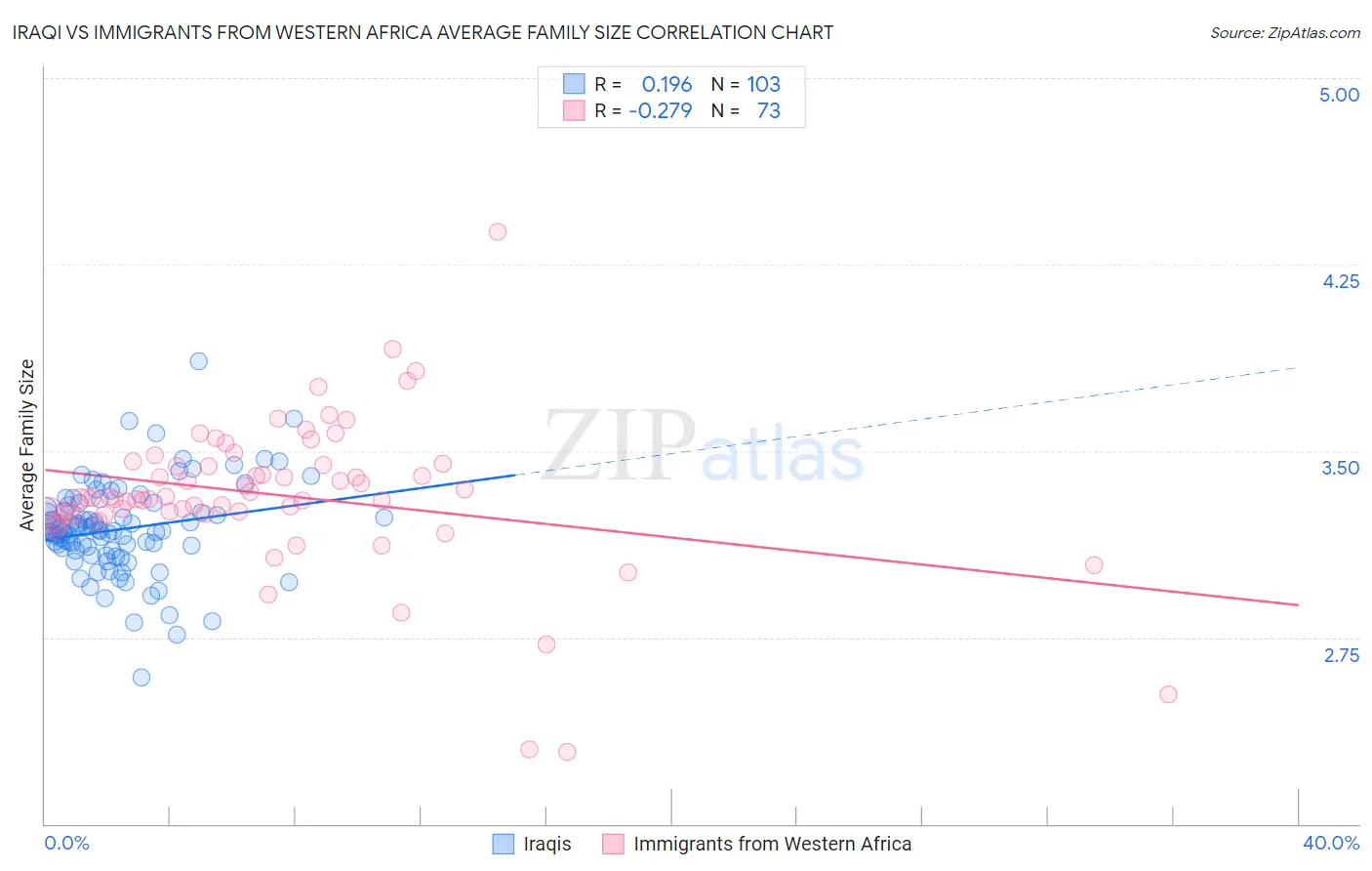 Iraqi vs Immigrants from Western Africa Average Family Size