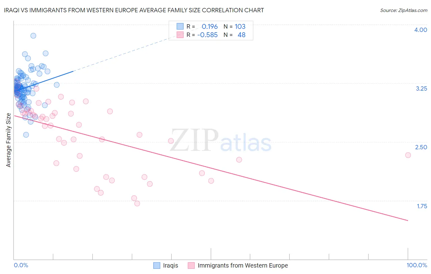 Iraqi vs Immigrants from Western Europe Average Family Size
