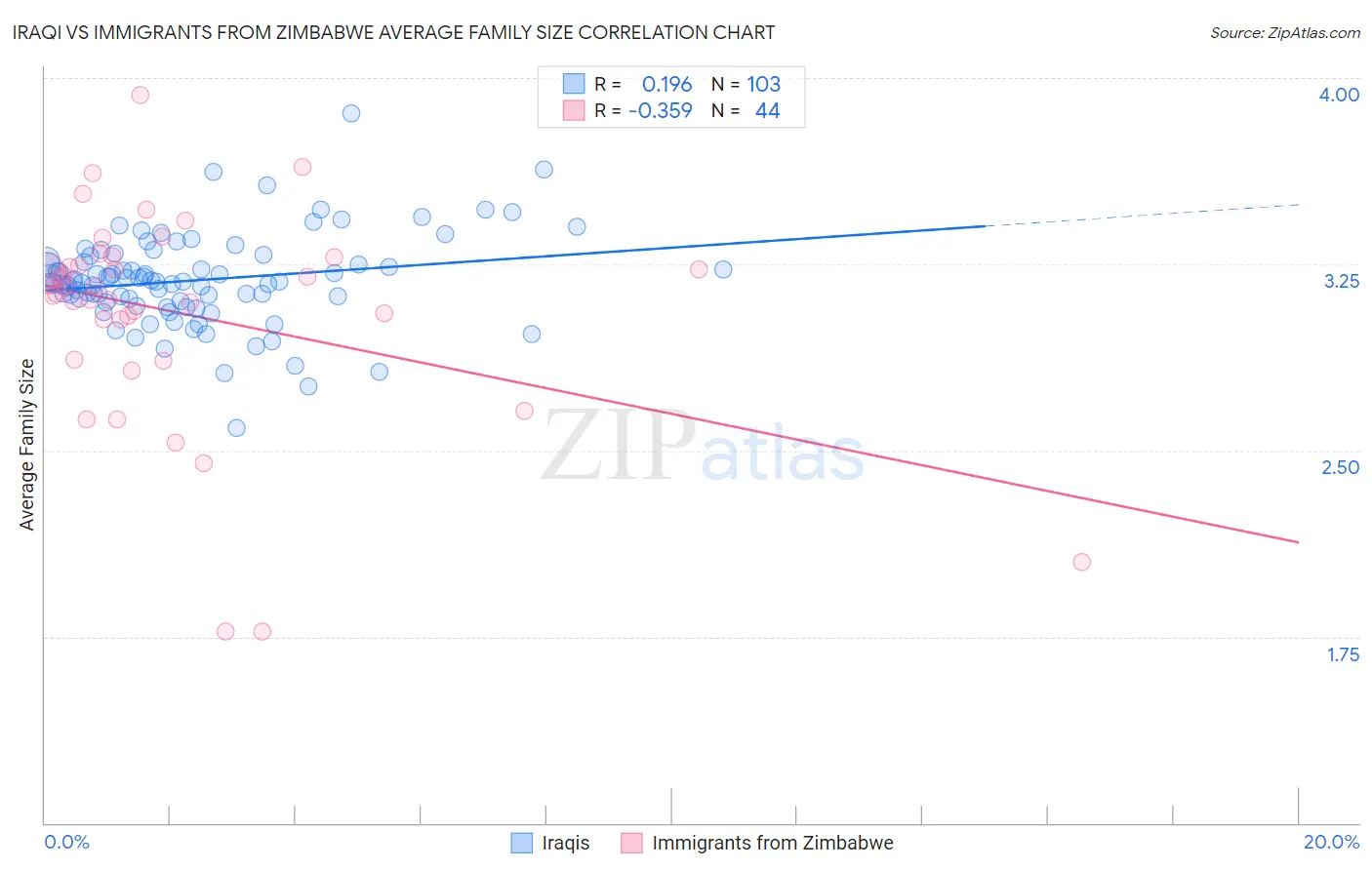 Iraqi vs Immigrants from Zimbabwe Average Family Size