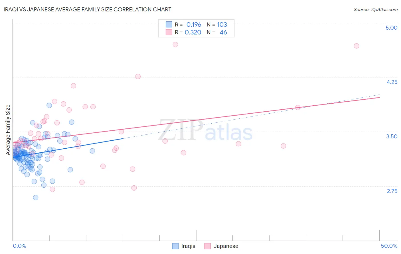 Iraqi vs Japanese Average Family Size