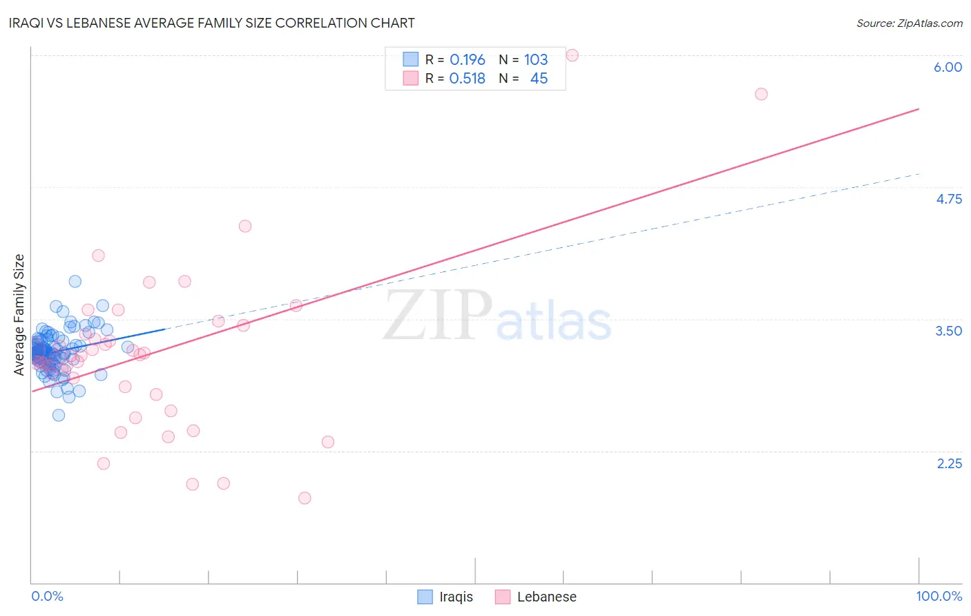 Iraqi vs Lebanese Average Family Size