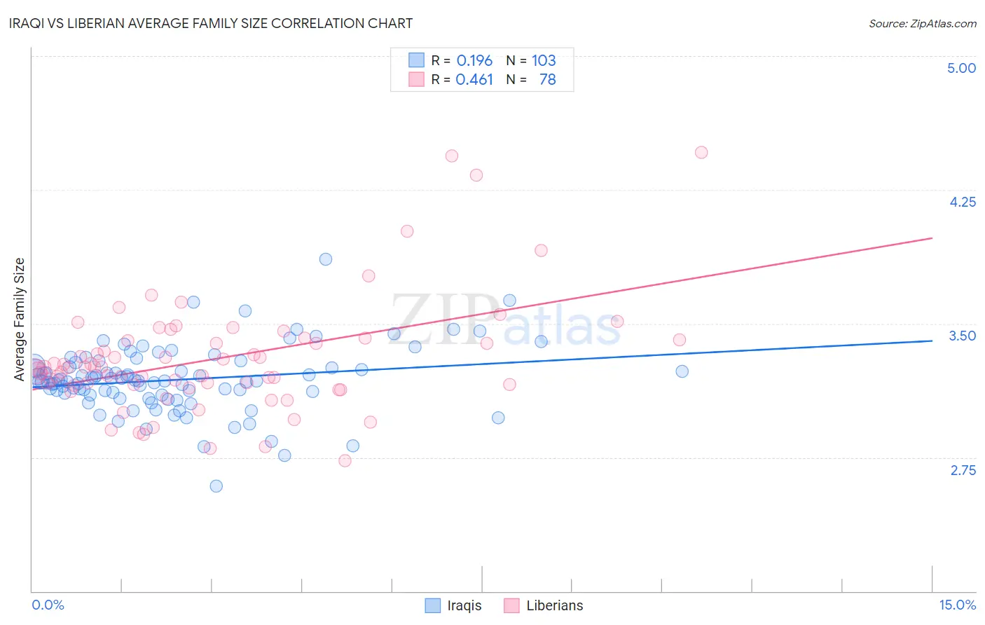 Iraqi vs Liberian Average Family Size