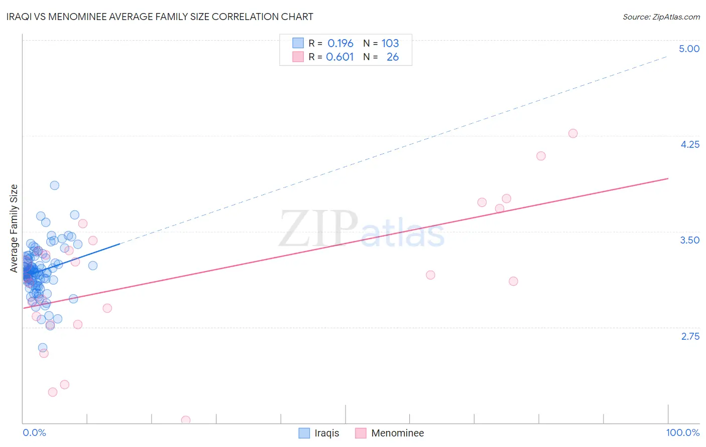 Iraqi vs Menominee Average Family Size
