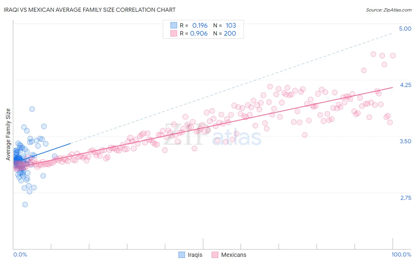 Iraqi vs Mexican Average Family Size