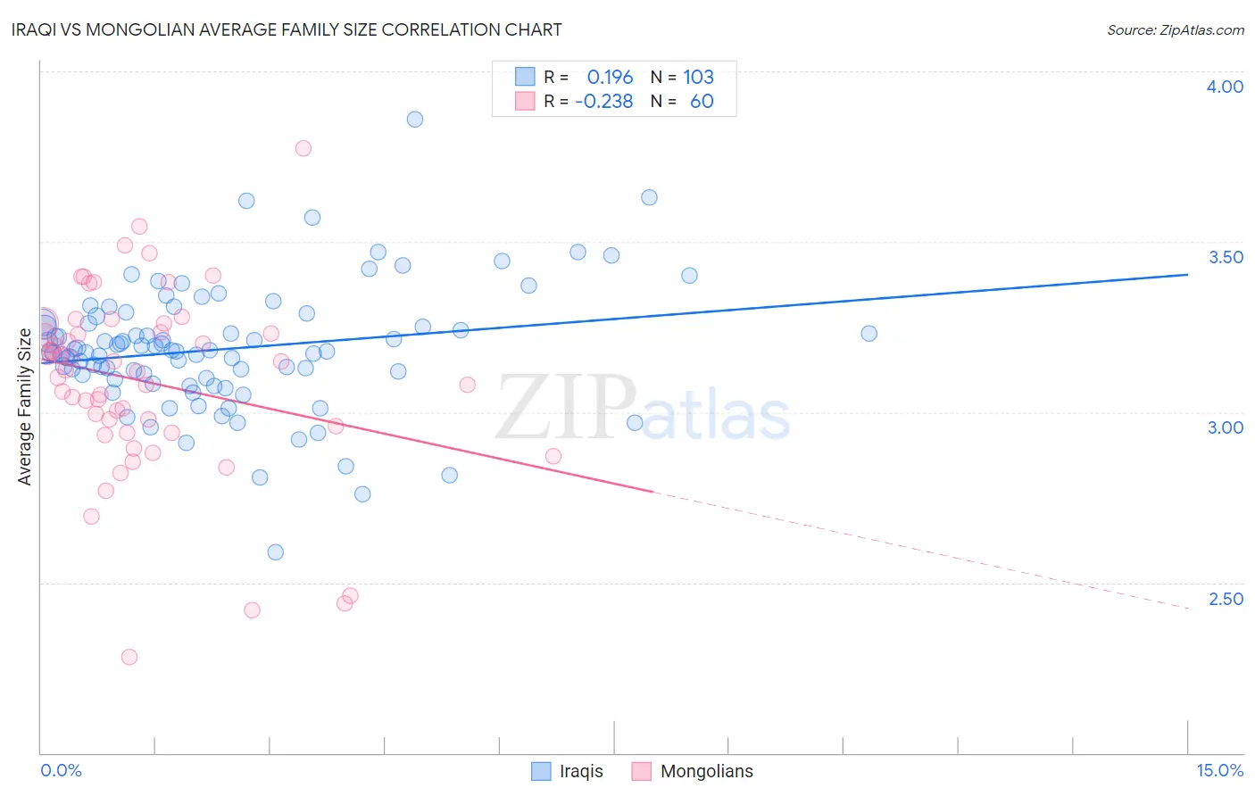 Iraqi vs Mongolian Average Family Size