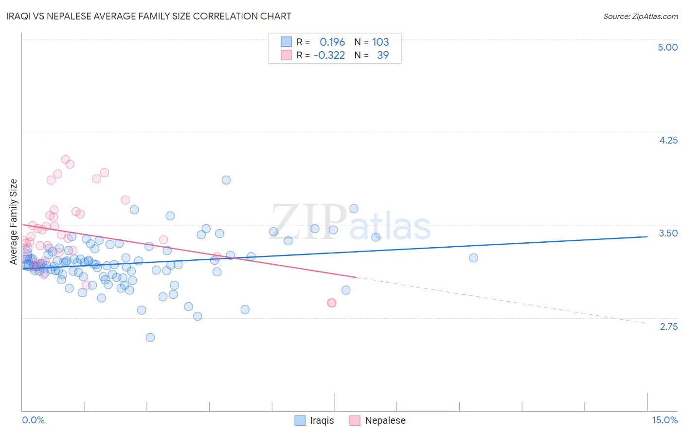 Iraqi vs Nepalese Average Family Size