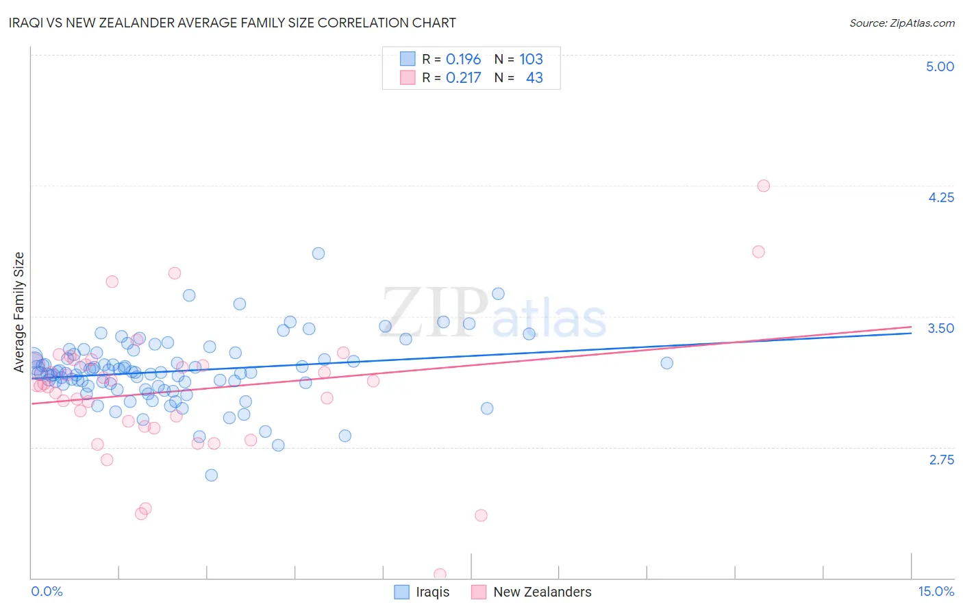 Iraqi vs New Zealander Average Family Size