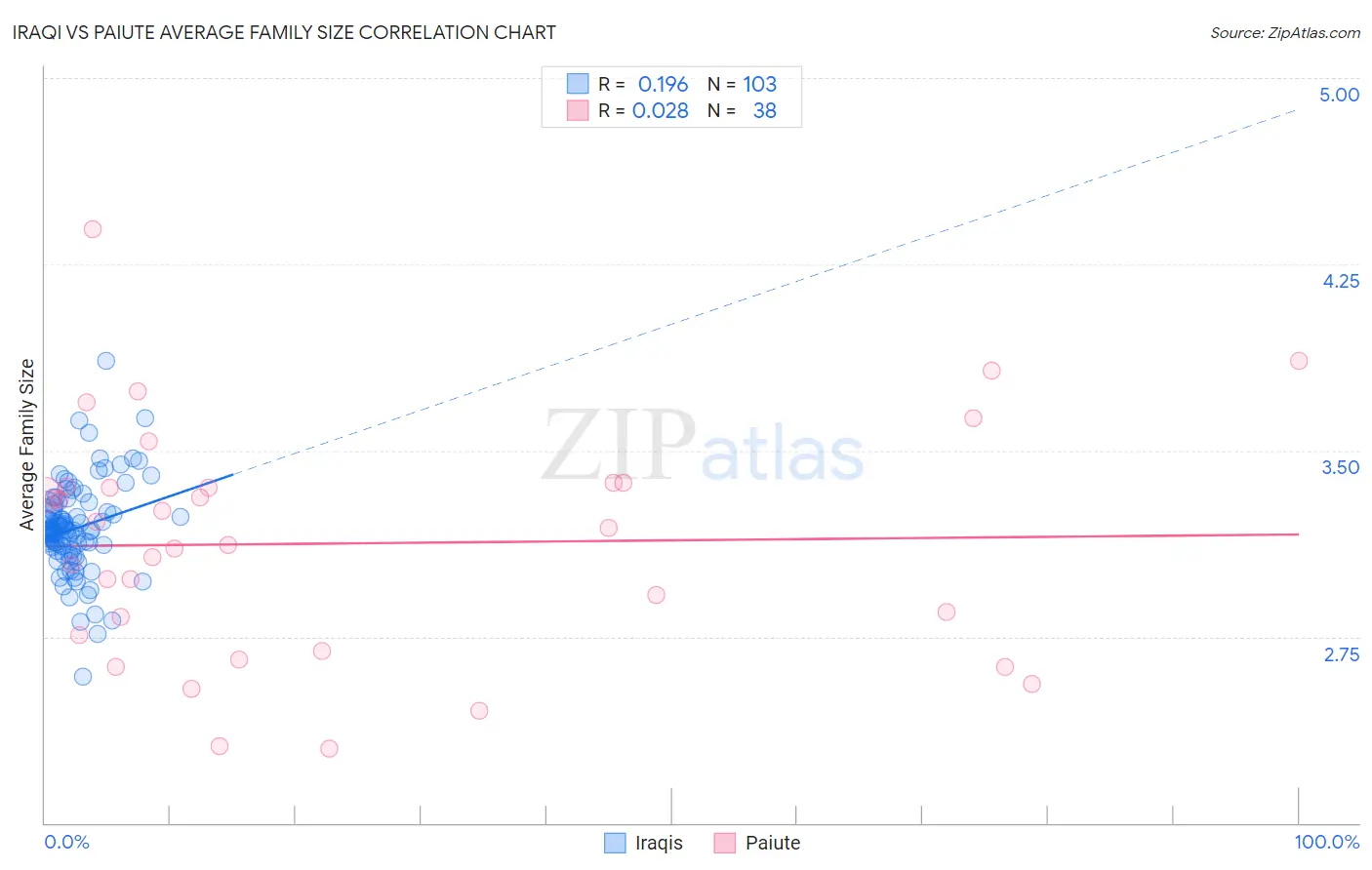 Iraqi vs Paiute Average Family Size