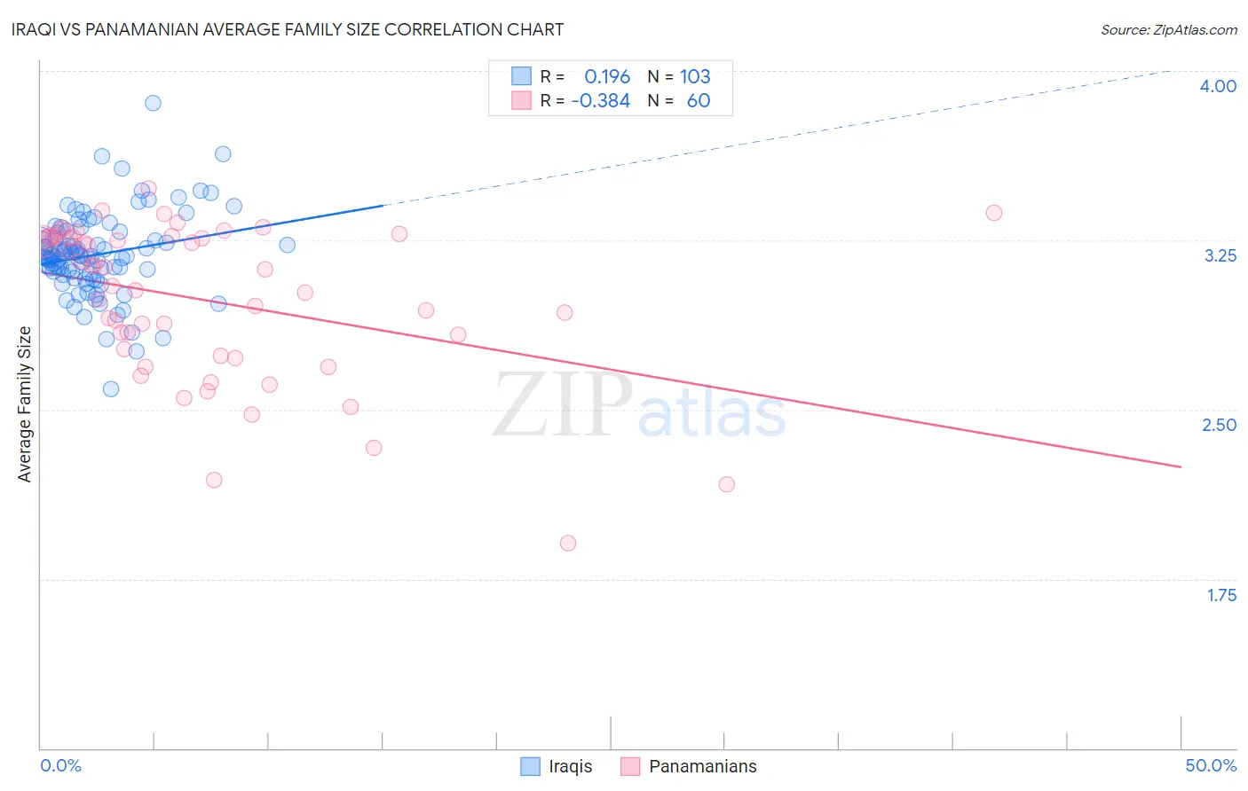 Iraqi vs Panamanian Average Family Size