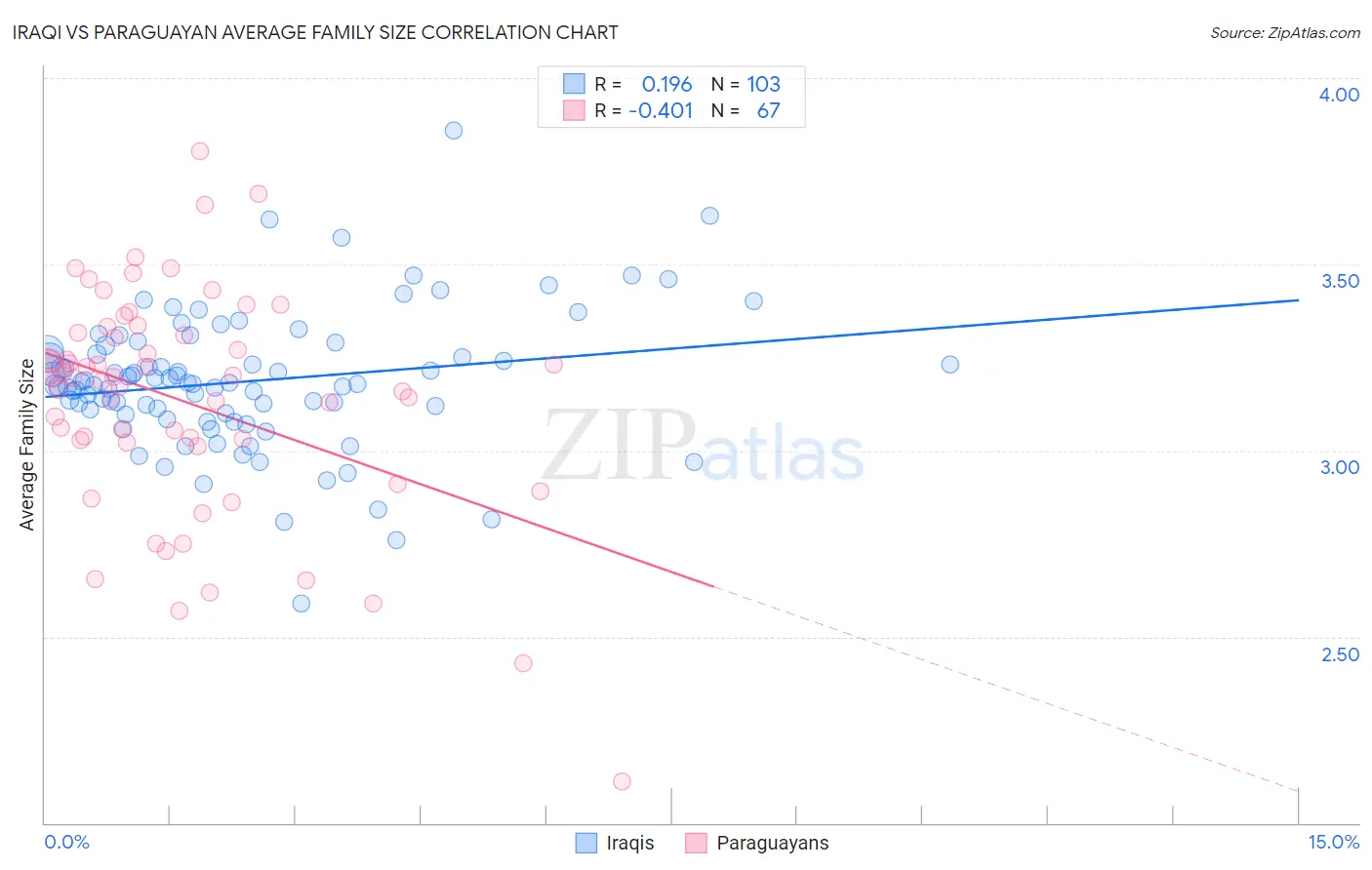 Iraqi vs Paraguayan Average Family Size