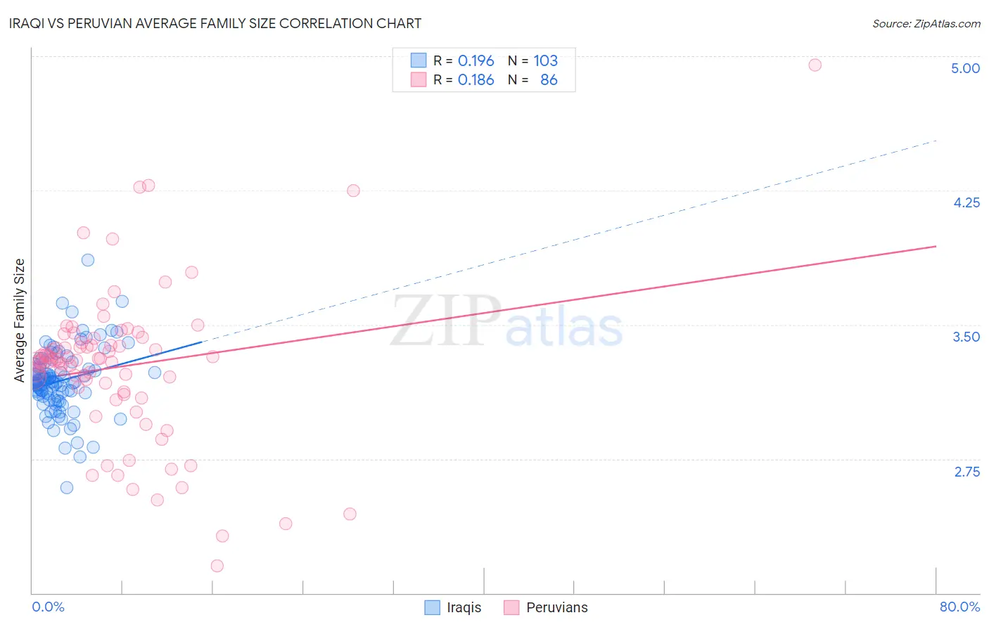 Iraqi vs Peruvian Average Family Size